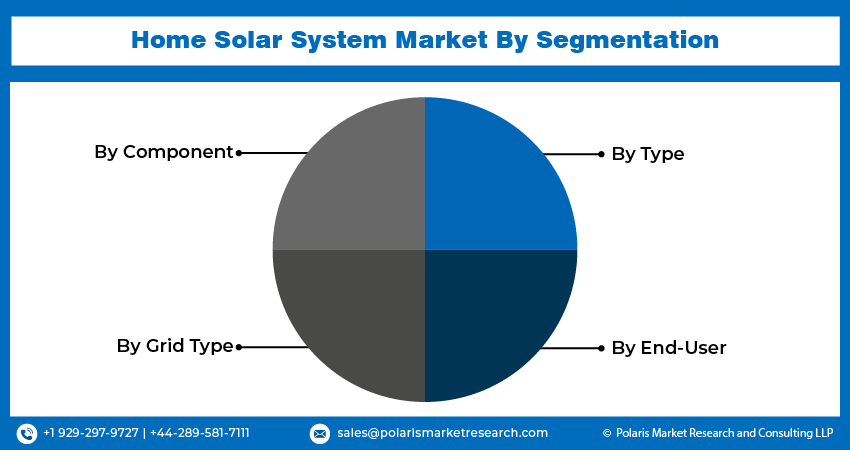 Home Solar System Market share